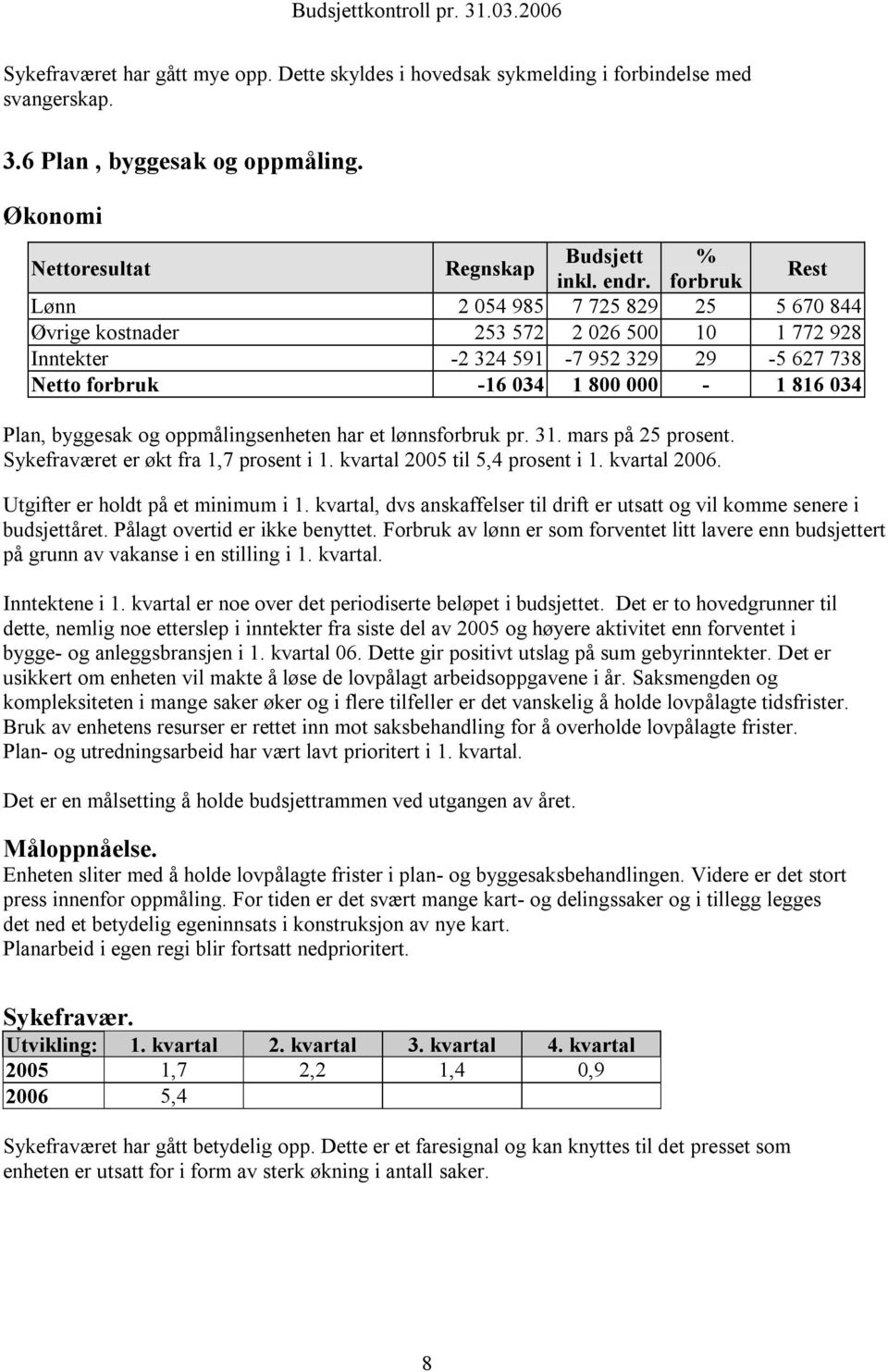 byggesak og oppmålingsenheten har et lønnsforbruk pr. 31. mars på 25 prosent. Sykefraværet er økt fra 1,7 prosent i 1. kvartal 2005 til 5,4 prosent i 1. kvartal 2006.