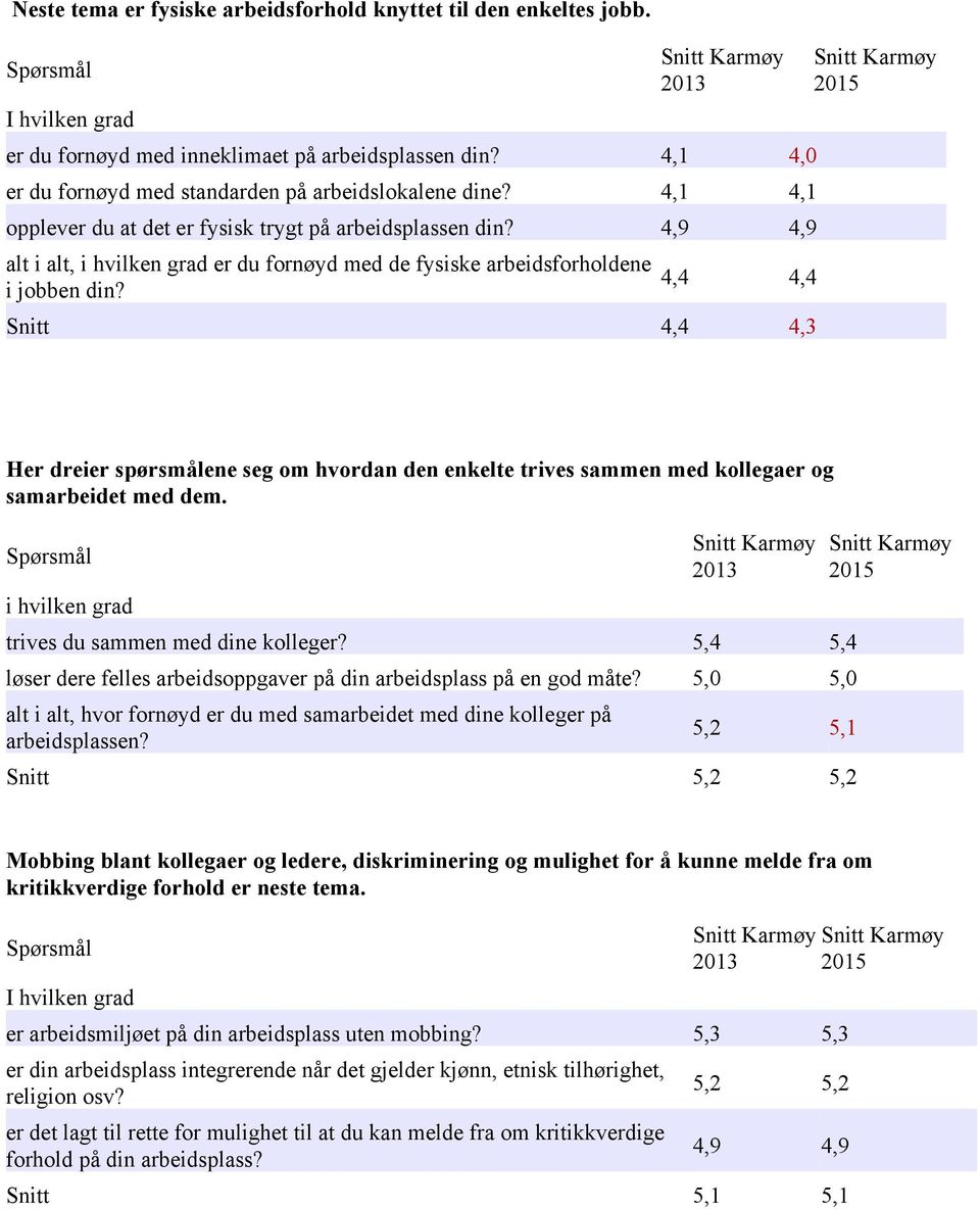 4,4 4,4 Snitt 4,4 4,3 Her dreier spørsmålene seg om hvordan den enkelte trives sammen med kollegaer og samarbeidet med dem. i hvilken grad trives du sammen med dine kolleger?