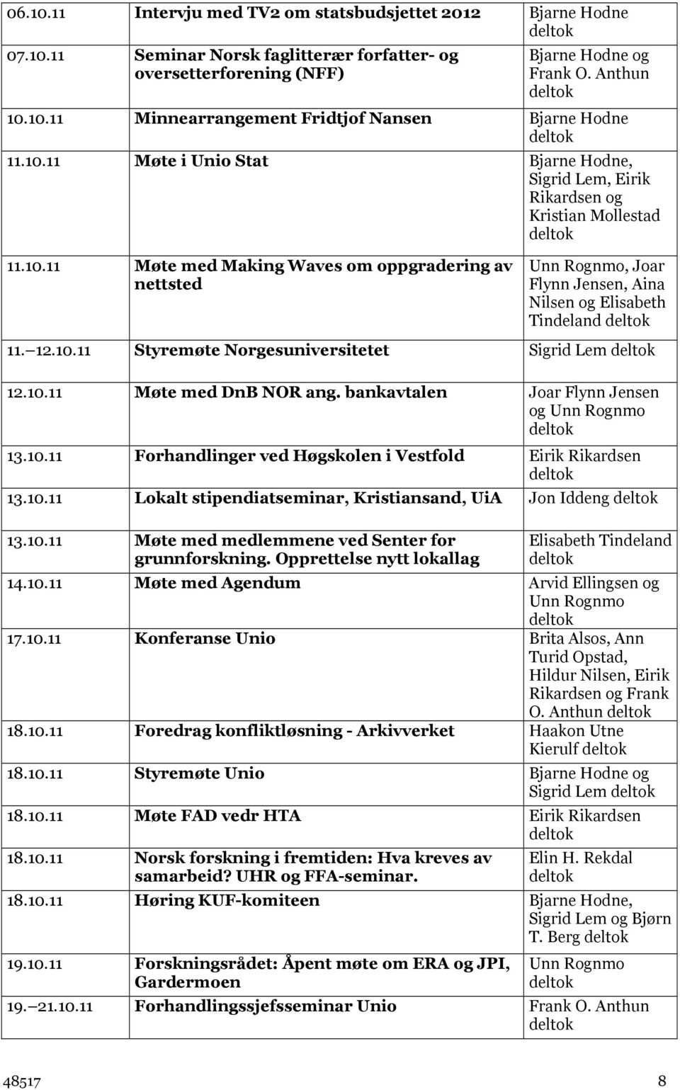 12.10.11 Styremøte Norgesuniversitetet Sigrid Lem 12.10.11 Møte med DnB NOR ang. bankavtalen Joar Flynn Jensen og Unn Rognmo 13.10.11 Forhandlinger ved Høgskolen i Vestfold Eirik Rikardsen 13.10.11 Lokalt stipendiatseminar, Kristiansand, UiA Jon Iddeng 13.