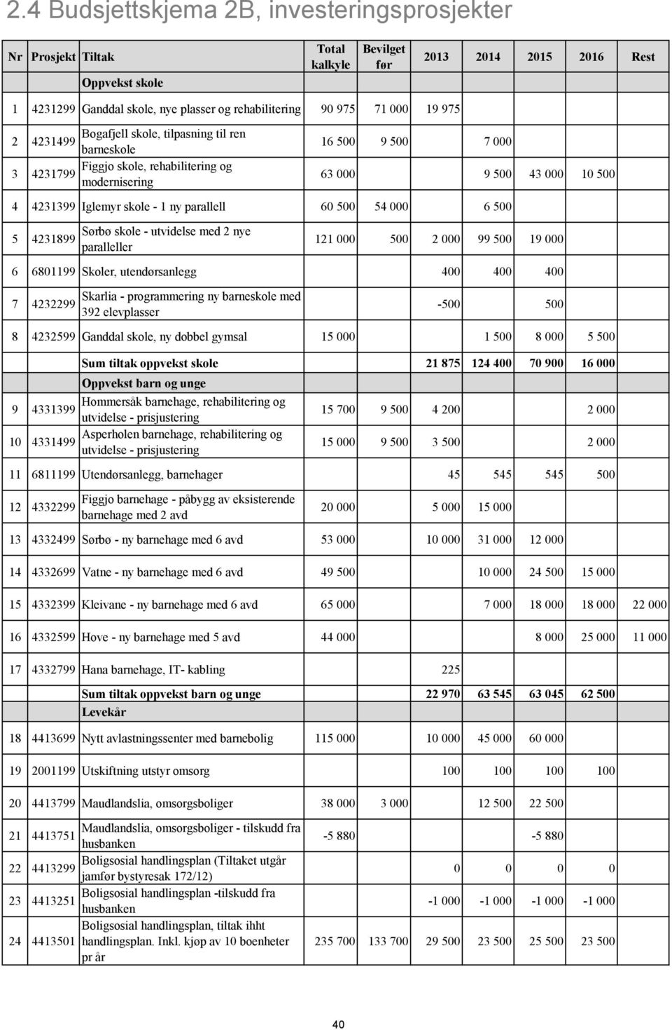 skole - utvidelse med 2 nye paralleller 121 000 500 2 000 99 500 19 000 6 6801199 Skoler, utendørsanlegg 400 400 400 7 4232299 Skarlia - programmering ny barneskole med 392 elevplasser -500 500 8