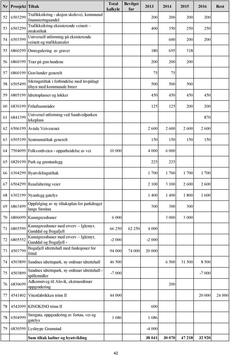 Sikringstiltak i forbindelse med lovpålagt tilsyn med kommunale broer 500 500 500 59 6805199 Idrettsplasser og løkker 450 450 450 450 60 6830199 Friluftsområder 125 125 200 200 61 6841399 Universel