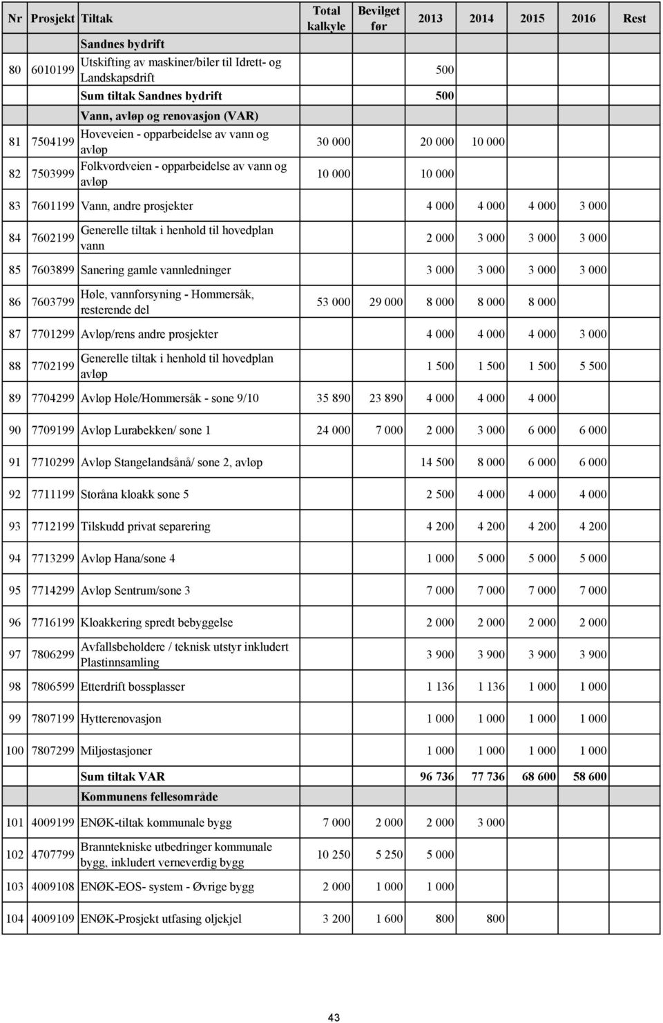 til hovedplan vann 2 000 3 000 3 000 3 000 85 7603899 Sanering gamle vannledninger 3 000 3 000 3 000 3 000 86 7603799 Høle, vannforsyning - Hommersåk, resterende del 53 000 29 000 8 000 8 000 8 000