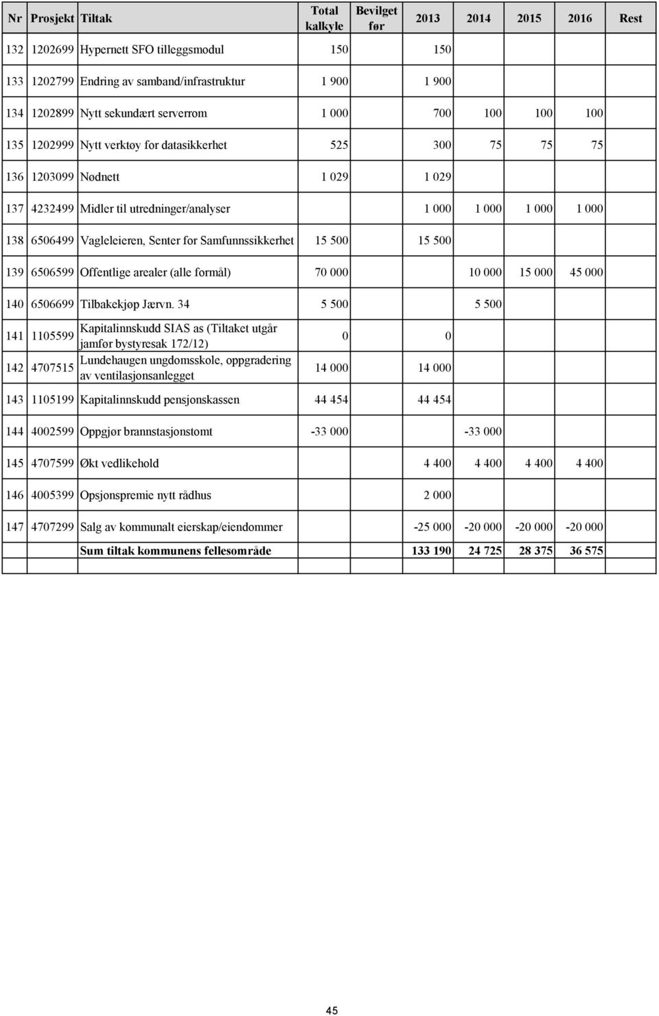 139 6506599 Offentlige arealer (alle formål) 70 000 10 000 15 000 45 000 140 6506699 Tilbakekjøp Jærvn.