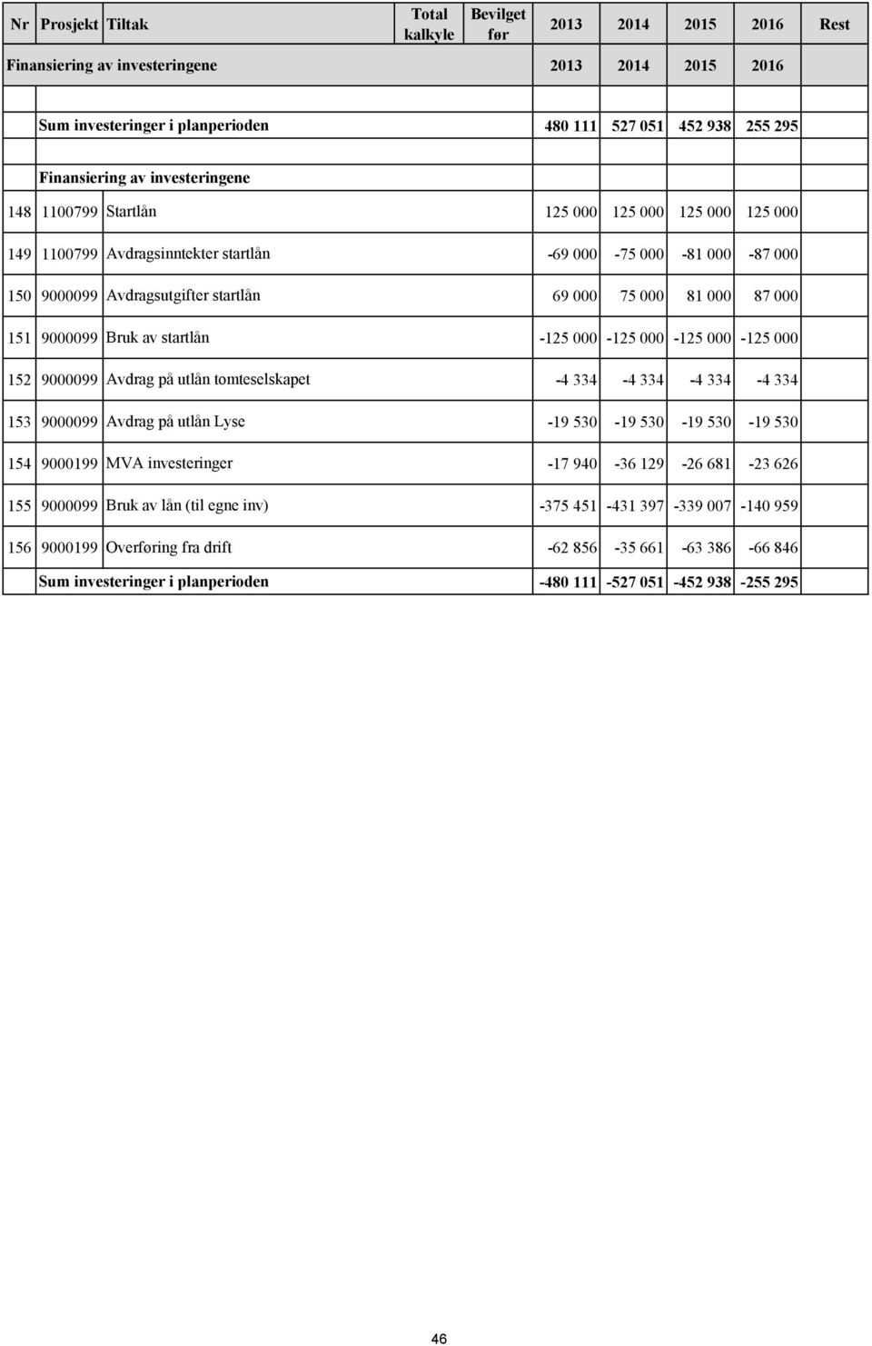 000 152 9000099 Avdrag på utlån tomteselskapet -4 334-4 334-4 334-4 334 153 9000099 Avdrag på utlån Lyse -19 530-19 530-19 530-19 530 154 9000199 MVA investeringer -17 940-36 129-26 681-23 626