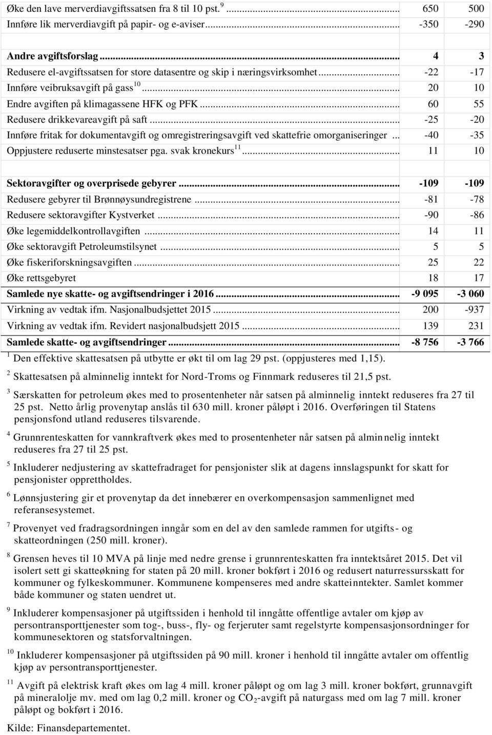 .. 60 55 Redusere drikkevareavgift på saft... -25-20 Innføre fritak for dokumentavgift og omregistreringsavgift ved skattefrie omorganiseringer... -40-35 Oppjustere reduserte minstesatser pga.