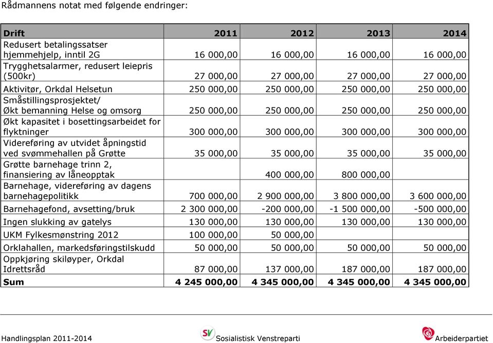 250 000,00 Økt kapasitet i bosettingsarbeidet for flyktninger 300 000,00 300 000,00 300 000,00 300 000,00 Videreføring av utvidet åpningstid ved svømmehallen på Grøtte 35 000,00 35 000,00 35 000,00