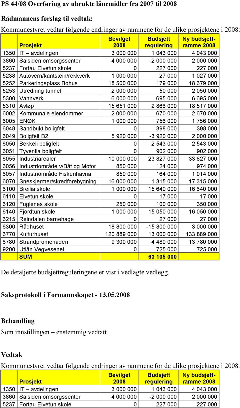 Autovern/kantstein/rekkverk 1 000 000 27 000 1 027 000 5252 Parkeringsplass Bohus 18 500 000 179 000 18 679 000 5253 Utredning tunnel 2 000 000 50 000 2 050 000 5300 Vannverk 6 000 000 695 000 6 695