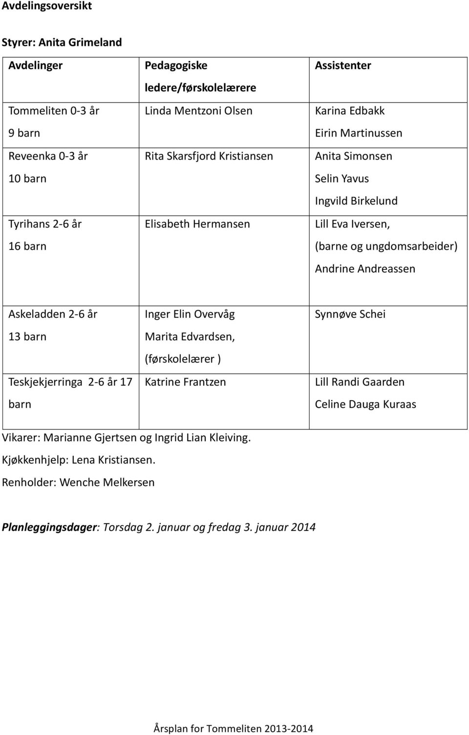 Andrine Andreassen Askeladden 2-6 år 13 barn Teskjekjerringa 2-6 år 17 barn Inger Elin Overvåg Marita Edvardsen, (førskolelærer ) Katrine Frantzen Synnøve Schei Lill Randi Gaarden