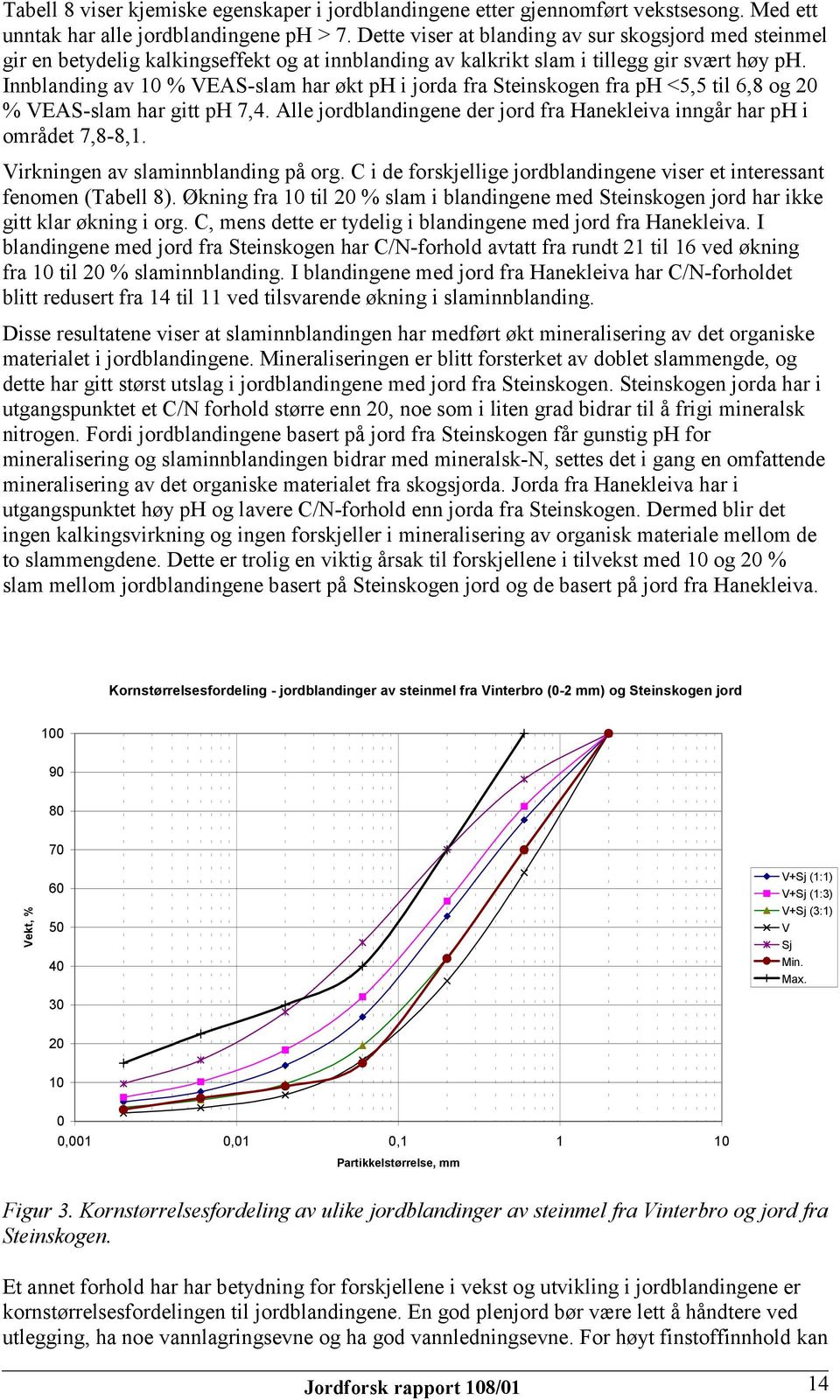 Innblanding av 10 % VEAS-slam har økt ph i jorda fra Steinskogen fra ph <5,5 til 6,8 og 20 % VEAS-slam har gitt ph 7,4. Alle jordblandingene der jord fra Hanekleiva inngår har ph i området 7,8-8,1.