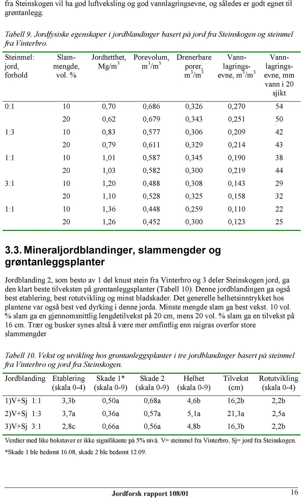 % Jordtetthet, Mg/m 3 Porevolum, m 3 /m 3 Drenerbare porer, m 3 /m 3 Vannlagringsevne, m 3 /m 3 Vannlagringsevne, mm vann i 20 sjikt 0:1 10 0,70 0,686 0,326 0,270 54 20 0,62 0,679 0,343 0,251 50 1:3