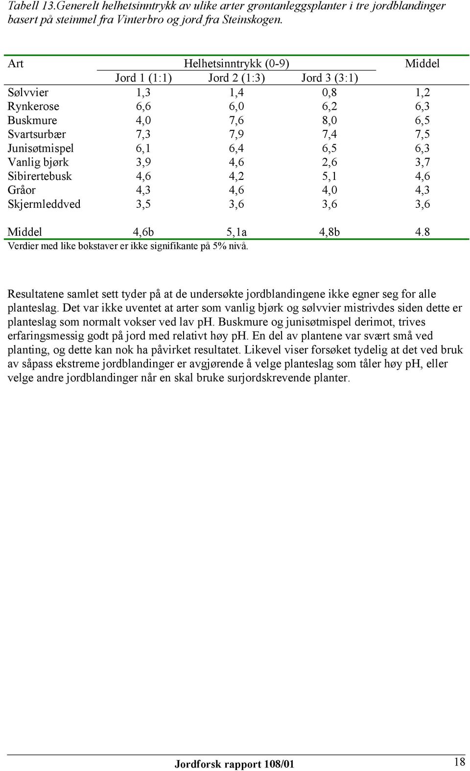 6,5 6,3 Vanlig bjørk 3,9 4,6 2,6 3,7 Sibirertebusk 4,6 4,2 5,1 4,6 Gråor 4,3 4,6 4,0 4,3 Skjermleddved 3,5 3,6 3,6 3,6 Middel 4,6b 5,1a 4,8b 4.