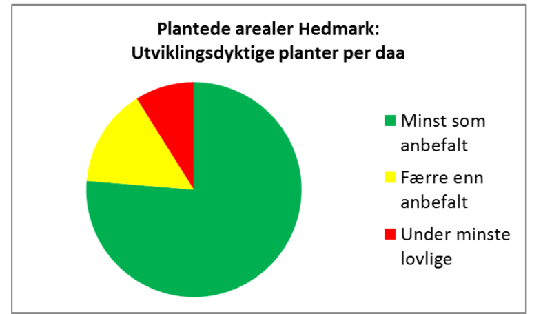 Foryngelsessituasjonen Om lag 10 % av avvirkningsarealet er ikke tilrettelagt for foryngelse etter hogst 24 % av plantet areal har færre planter enn anbefalt (gult)