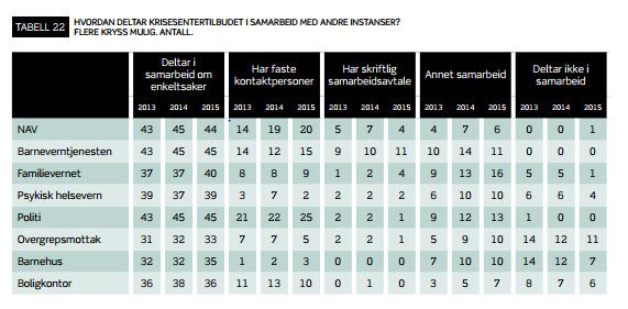 Implementering av krisesenterloven Tabellen viser hvilke instanser krisesentertilbudene samarbeider med og hvordan samarbeidet er organisert.