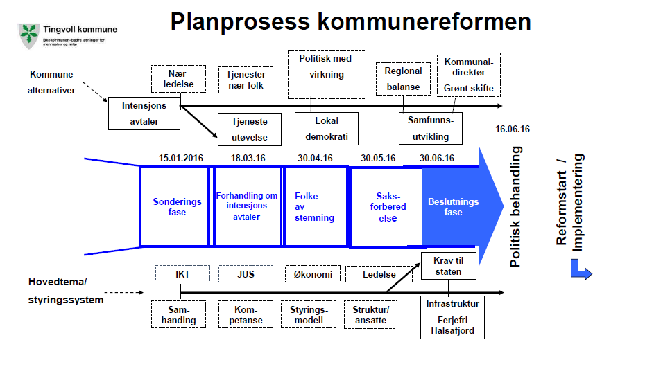 Fremdriftsplan kommunereformen Faser 2015/2016 Utredningsarbeid Ledes av rådmann Dialog med kommunestyret Interne møter i sonderingsutvalge t Møtes hver 14. dag fra januar frem til folkeavsteminga.