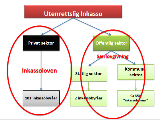 Hvorfor felles regelverk og vilkår for offentlig og privat innfordring?