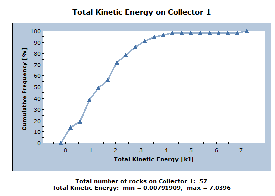 Figur 7. Total kinetisk energi fra Rocfall langs profil 1. Skredfarevurdering Det er steinsprang den eneste aktuelle skredtype som gjelder i området.