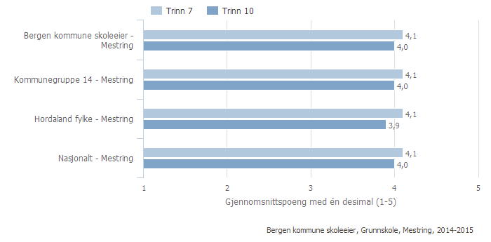 Elevenes opplevelse av læringskulturen er mer positiv på 7. trinn enn på 10.trinn. Både på 7. og 10.