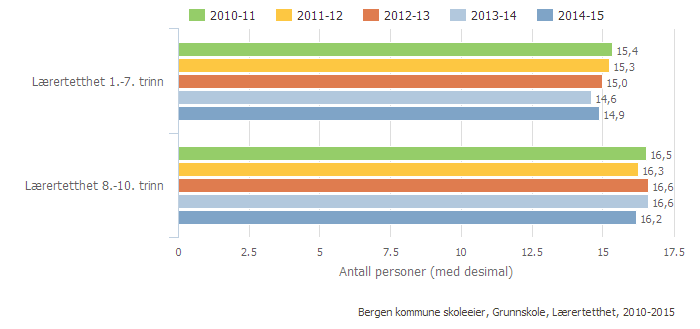 Diagrammet under viser utviklingen i lærerdekning for Bergen de siste fem årene. Lærerdekningen er høyere på 1.-7. trinn 