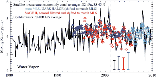 Endringer i vanndamp i stratosfæren http://www.esrl.