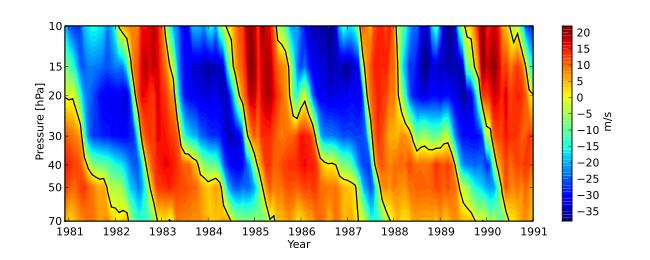 Positive values denote westerly winds and the contour line is at 0 m/s.