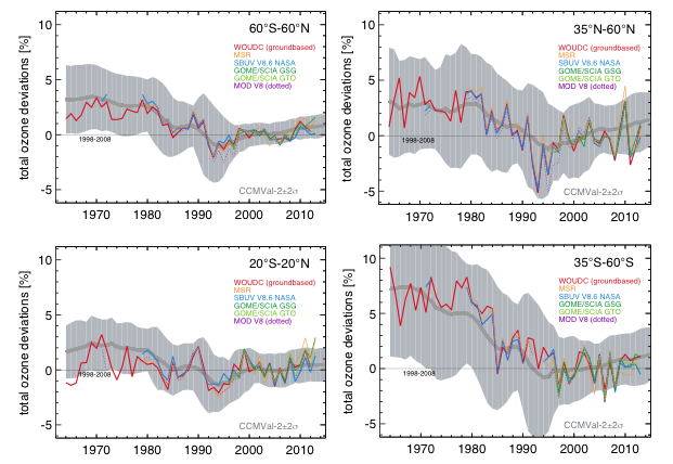 Trend i ozonkolonnen 60S-60N http://www.esrl.noaa.