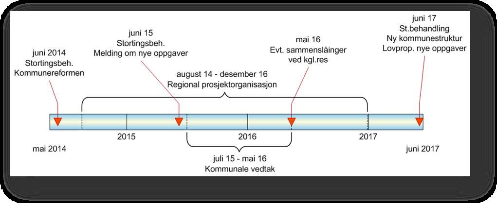 Disse milepælene danner rammene for prosessene i Sør-Trøndelag. Inndelt i faser blir prosessen slik: Faser i kommunestrukturprosessen 1. Oppstartfase fram til 1. september 2014 2.