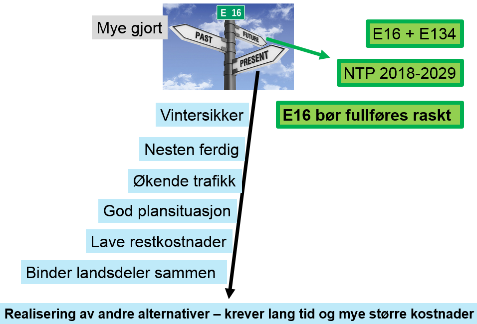 E16 SIDE 3 1. HISTORIE STATUS FRAMTID? E16 har gjennom stortingsvedtak i 1975 og 1992 vært utpekt som en hovedforbindelse (stamveg) mellom Oslo og Bergen.