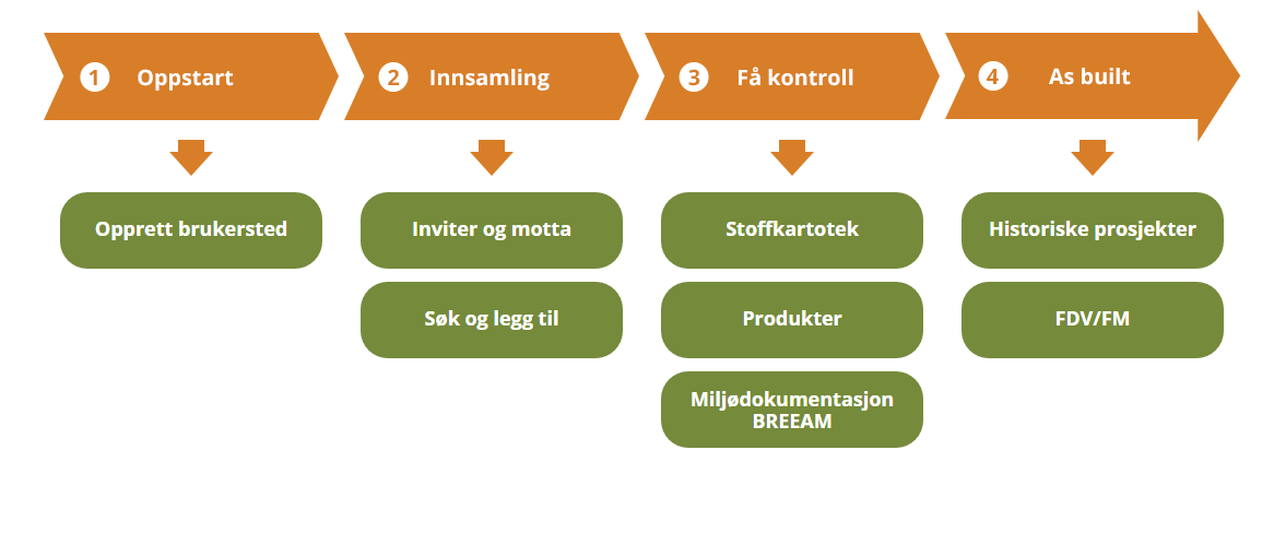 ProductXchange er et samhandlingssystem, som hjelper deg å samle inn produktdata og produktdokumentasjon ProductXchange gir deg et enkelt verktøy for innsamling av nødvendig produktdata og