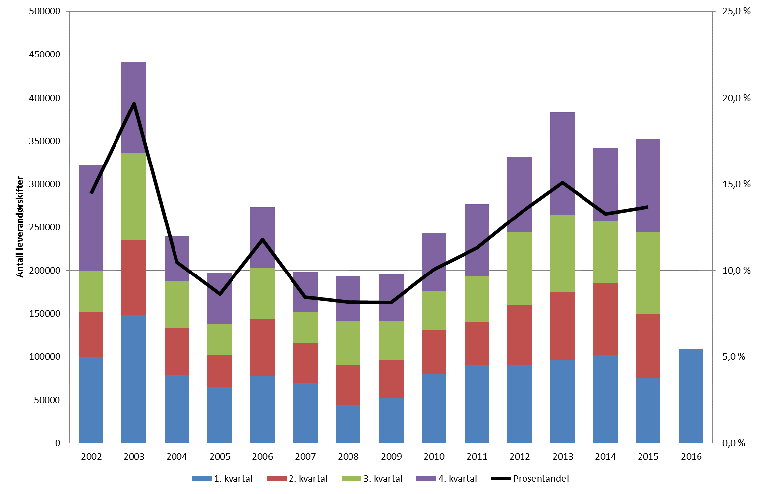 Side 2 Figur 1: Antall leverandørskifter per år og kvartal for husholdningskunder og årlige leverandørbytter for husholdningskunder i prosent.