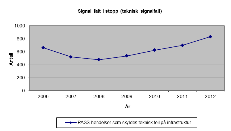 3.4 Uregelmessig passering av restriktivt signal Uregelmessige passeringer av restriktivt signal (PASS-hendelser) har stor oppmerksomhet.