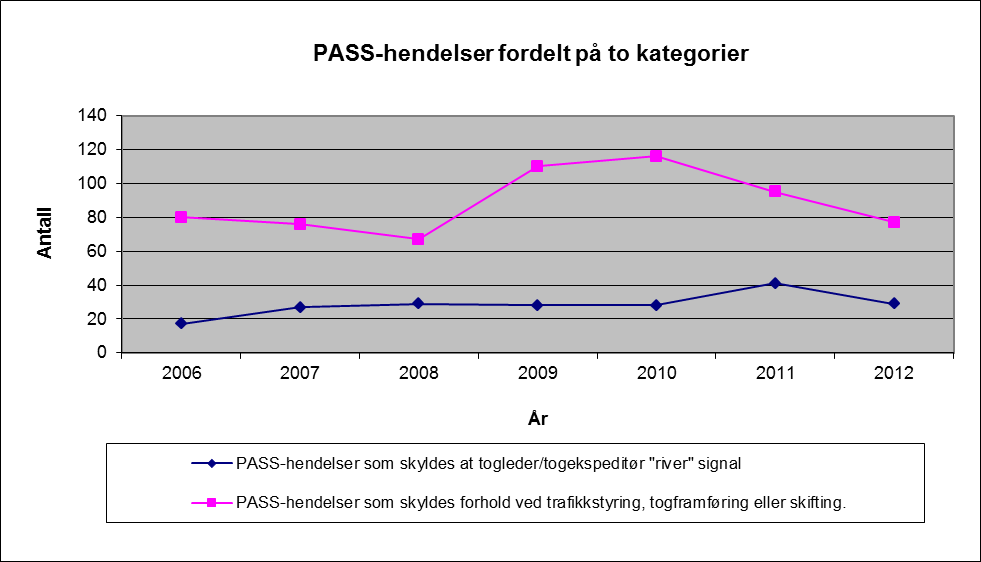 Fra 2010 har det vært en nedgang av PASS-hendelser som skyldes forhold ved trafikkstyring, togframføring eller skifting, jf. Figur 8.