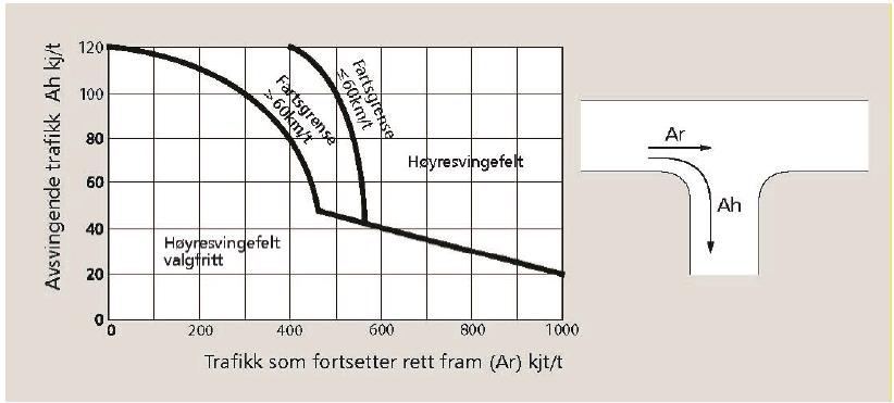 Figur 5: Kriterier for vurdering av eget venstresvingefelt basert på trafikken i dimensjonerende time.