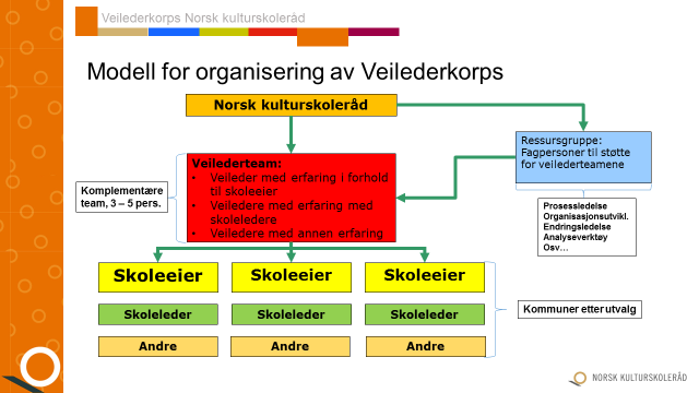 Fig. 2 Veilederteam, ressursgruppe og administrativ enhet Veilederkorpset er satt sammen av interne personer fra kulturskolerådet og eksterne ressurspersoner som vi knytter til oss.