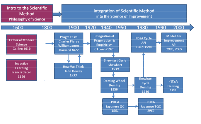 Utviklingen av PDSA Ronald Moen, Clifford Norman. Evolution of the PDCA cycle.
