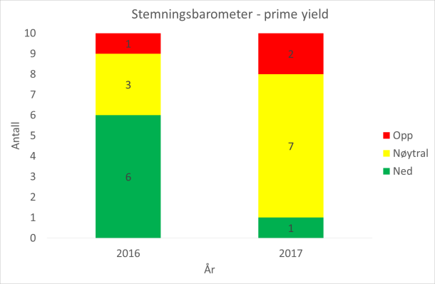 Prime yield Prognosene for prime yield er justert ytterligere ned og konsensus per januar i år tilsier en yield på 4,0 prosent for de beste