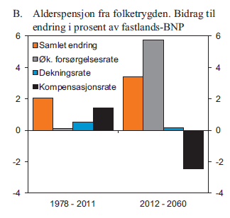 Økning i pensjonsutgifter 2012-2060 skyldes i hovedsak økning i eldrekvoten (AKE) kalles for forsørgelsesrate i Figur 7.