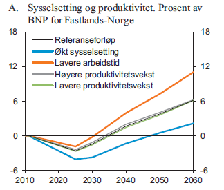 Forutsetning PM2013: videreføring av dagens velferdsordninger, dagens skattesatser, og andre parametere Alternative utviklinger for inndekningsbehovet? PM2013 figur 7.14 (se også Figur 1.