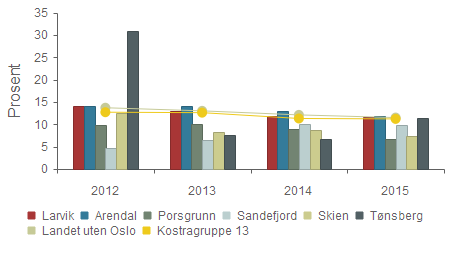 Prioritet - Andel netto driftsutgifter til barn som ikke er plassert av barnevernet (f.