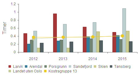 Kvalitet - Fysioterapitimer pr. uke pr.