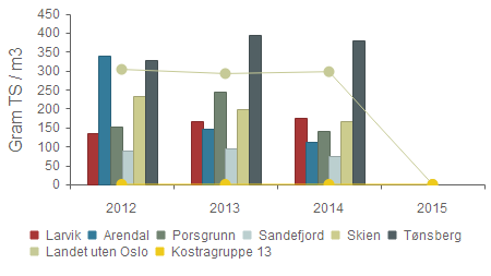 Kvalitet - Avløp - Slamtørrstoff produsert per kubikkmeter avløpsvann Larvik 135 167 174 0 Arendal 339 147 112 0 Porsgrunn 151 243 141 0