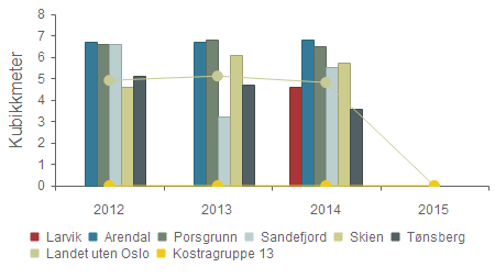 Kvalitet - Vann - Estimert vannlekkasje per meter ledning per år (m3/m/år) Larvik 0,0 0,0 4,6 0,0 Arendal 6,7 6,7 6,8 0,0 Porsgrunn 6,6 6,8 6,5 0,0 Sandefjord 6,6 3,2 5,5 0,0 Skien 4,6 6,1 5,7 0,0