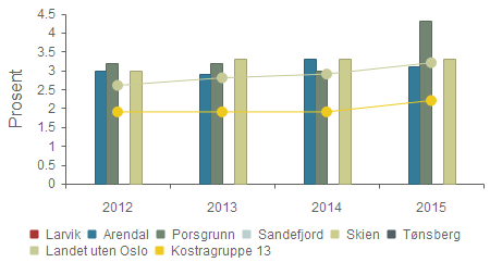 Økonomi - Eiendomsskatt i prosent av brutto driftsinntekter Larvik 0,0 % 0,0 % 0,0 % 0,0 % Arendal 3,0 % 2,9 % 3,3 % 3,1 % Porsgrunn 3,2 % 3,2 % 3,0 % 4,3 % Sandefjord 0,0 % 0,0 % 0,0 % 0,0 % Skien