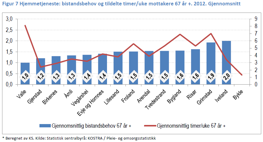 Virksomhetsplan - Enhet for omsorg 2014 side 11 Risør ligger svært lavt på tildelte timer hjemmetjenester til brukere