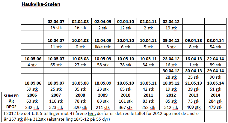 Fellingsstatistikk Hjort DPO Jaktvald Mål Felt Fell.