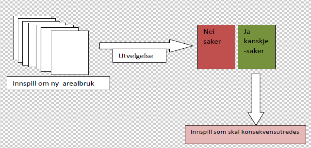 Sak 136/13 s. 9 Figur: Illustrerer behandling av innspill ved revideringen av arealdelen til kommuneplanen.