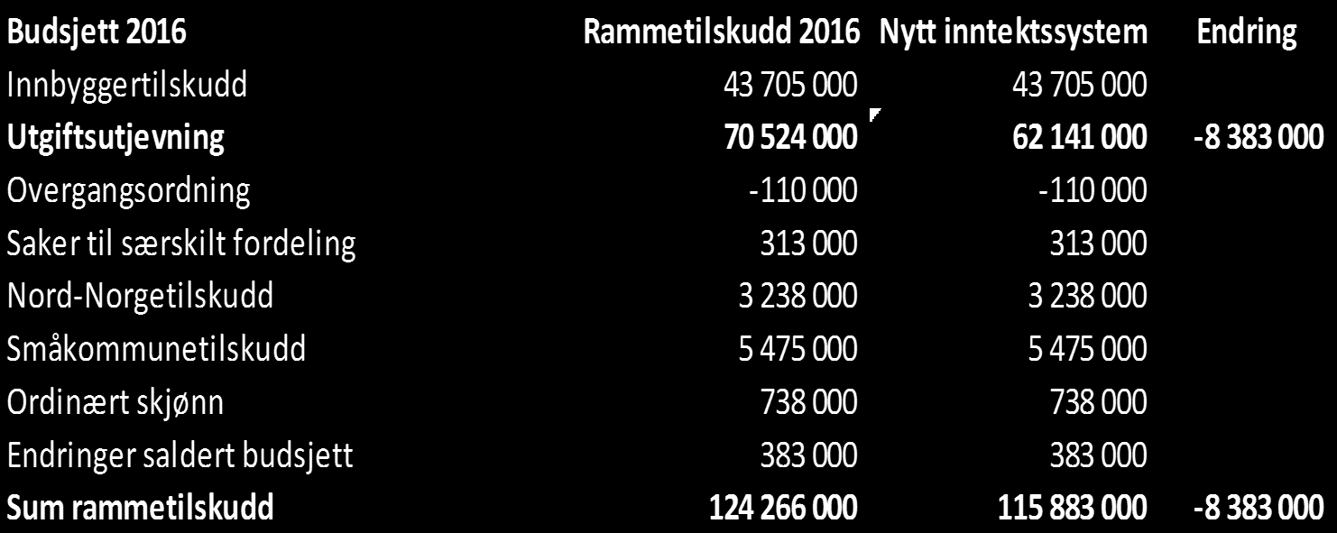 Nytt inntektssystem konsekvenser for Lurøy kommune, avtale mellom regjeringspartiene og venstre