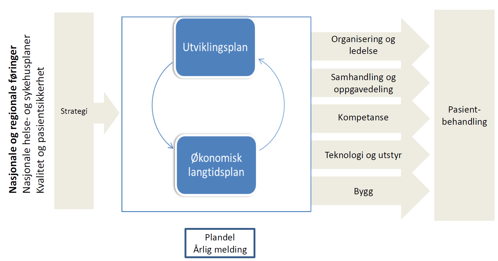 Utviklingsplanen vil typisk ha en planhorisont på 10-15 år.