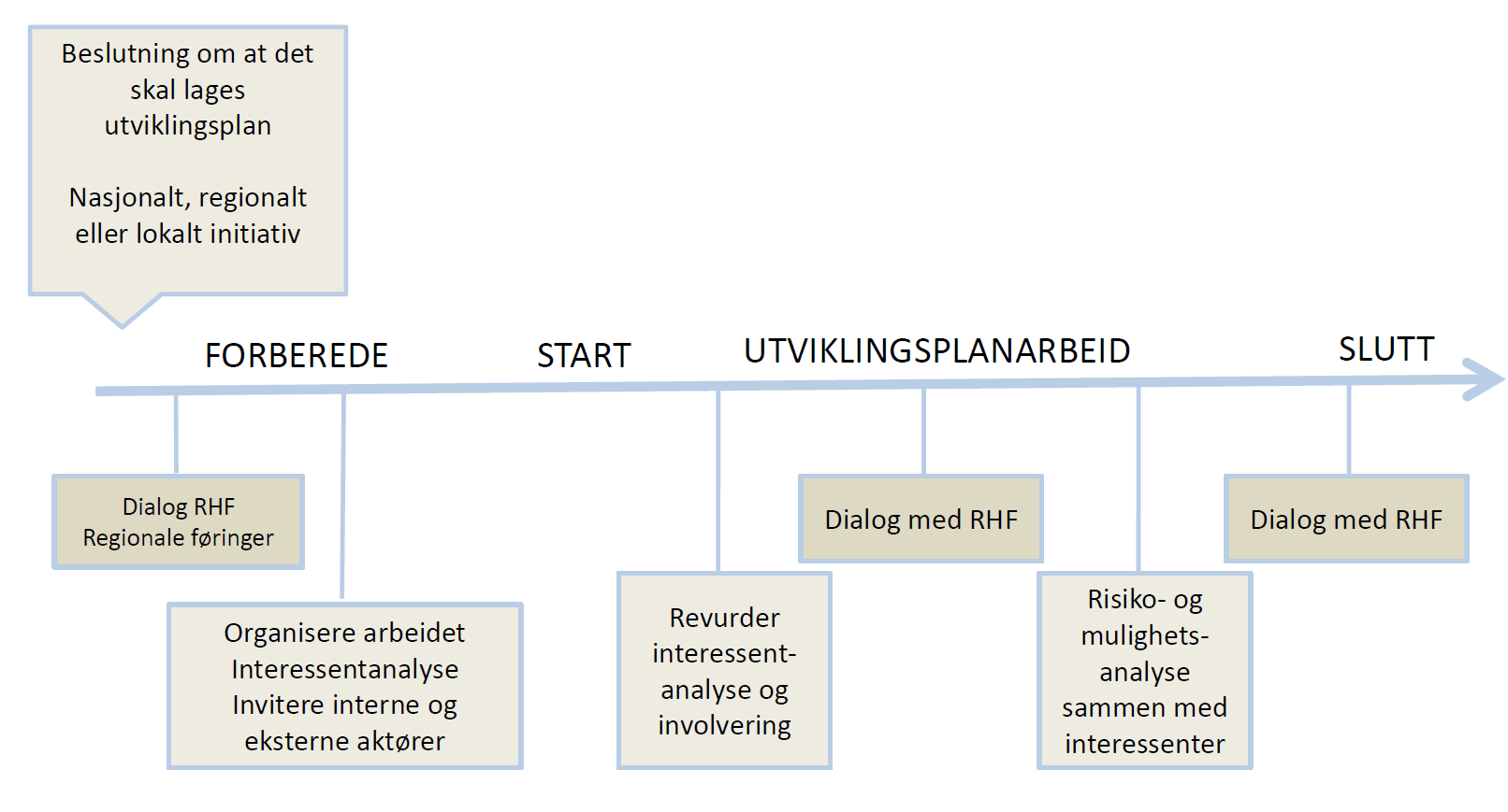 III) Om planprosessen og kvalitetssikring Arbeidet med utviklingsplan starter med en forberedende fase der man har en formalisert dialog med det regionale helseforetaket knyttet til premisser og