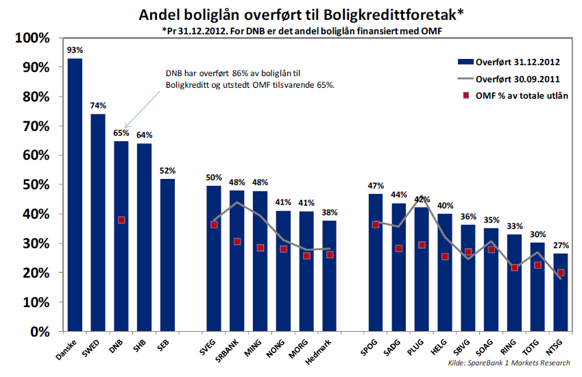 Boligkreditt Banken hadde en bevisst strategi med å refinansiere all ekstern