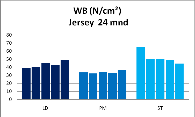 Figur 7.10: Mørhet (WB) i LD, PM og ST hos NRF 18 mnd Figur 7.11: Mørhet (WB) i LD, PM og ST hos NRF 24 mnd Figur 7.12: Mørhet (WB) i LD, PM og ST hos Angus x NRF 18 mnd Figur 7.